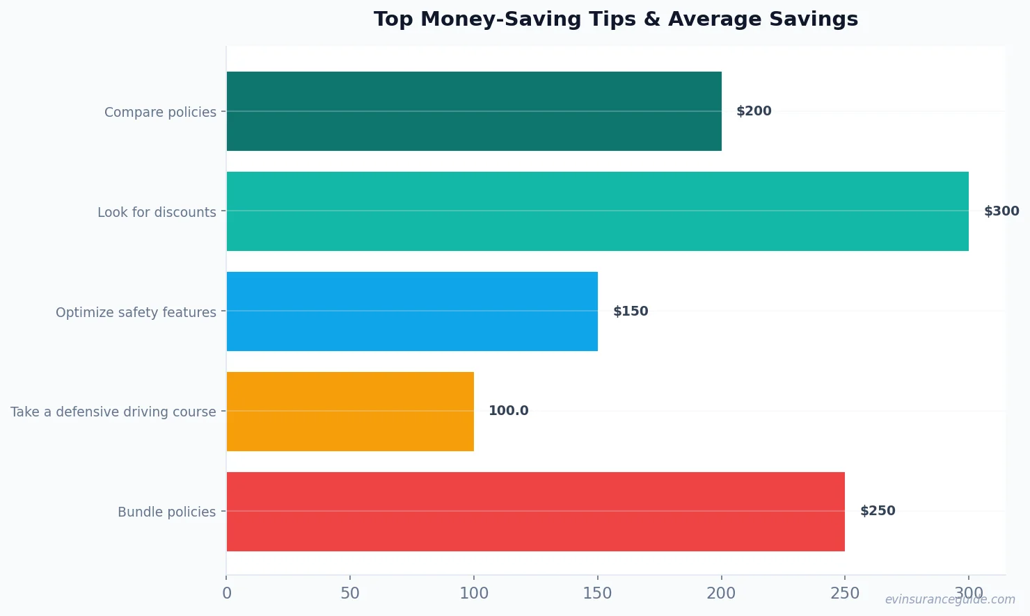 Top Money-Saving Tips & Average Savings