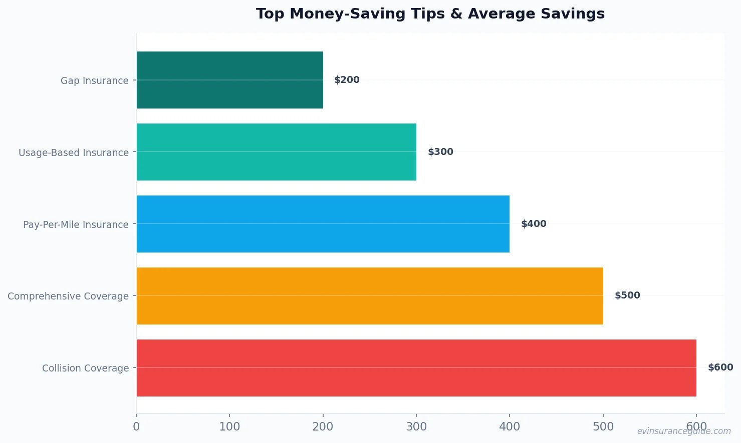 Top Money-Saving Tips & Average Savings