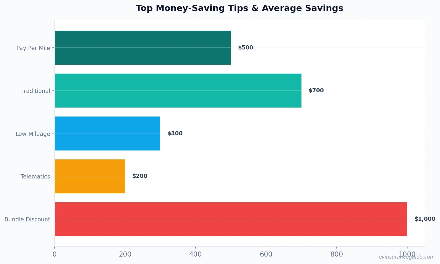 Top Money-Saving Tips & Average Savings