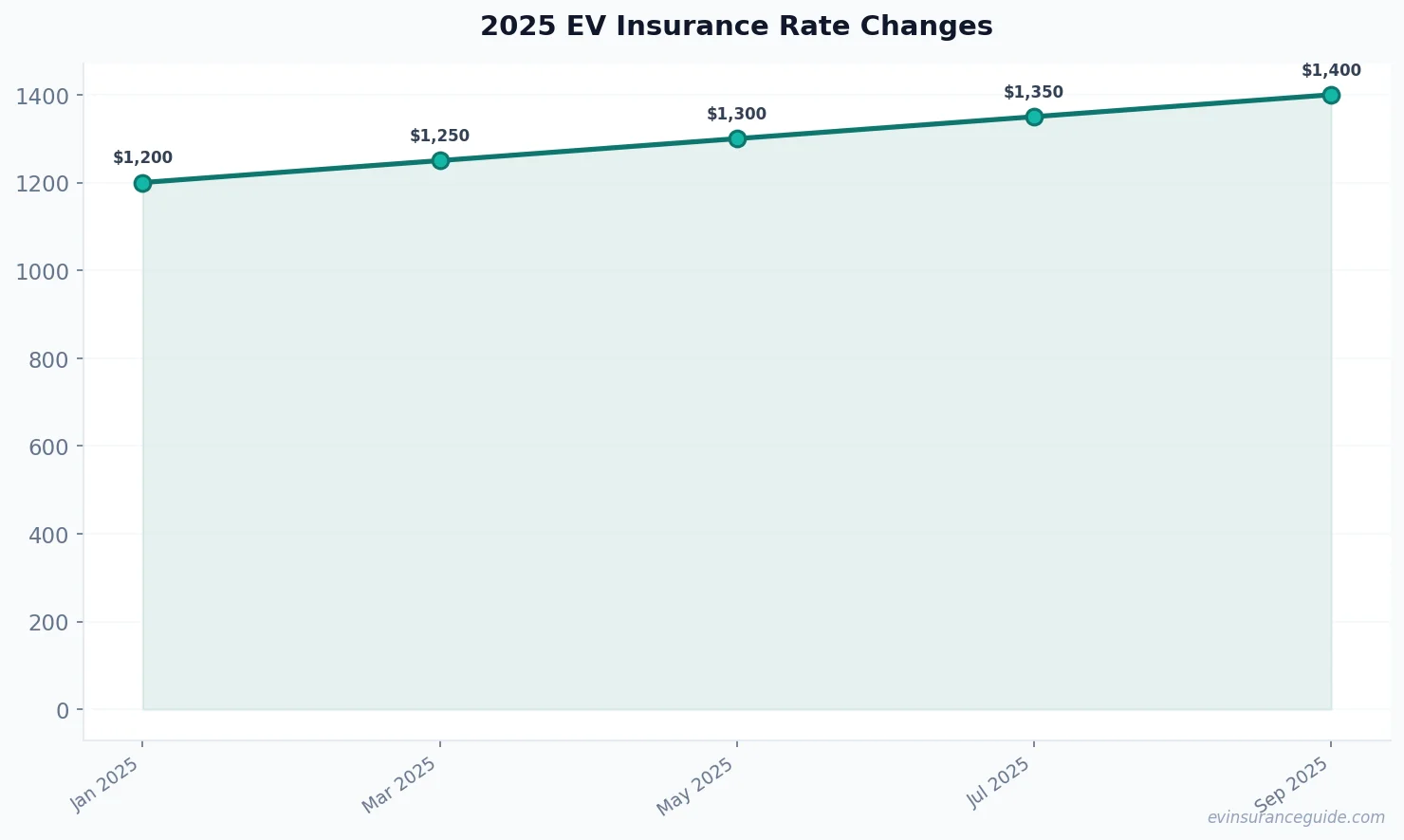 2025 EV Insurance Rate Changes