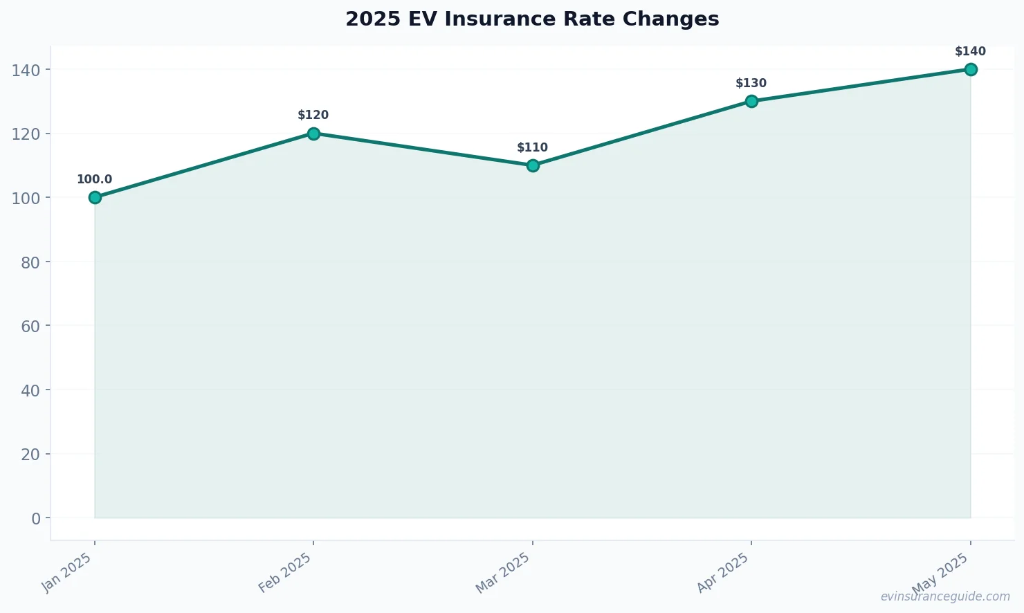 2025 EV Insurance Rate Changes