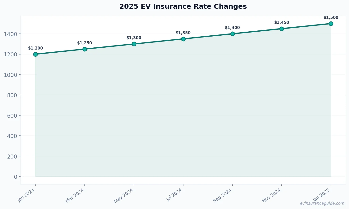 2025 EV Insurance Rate Changes
