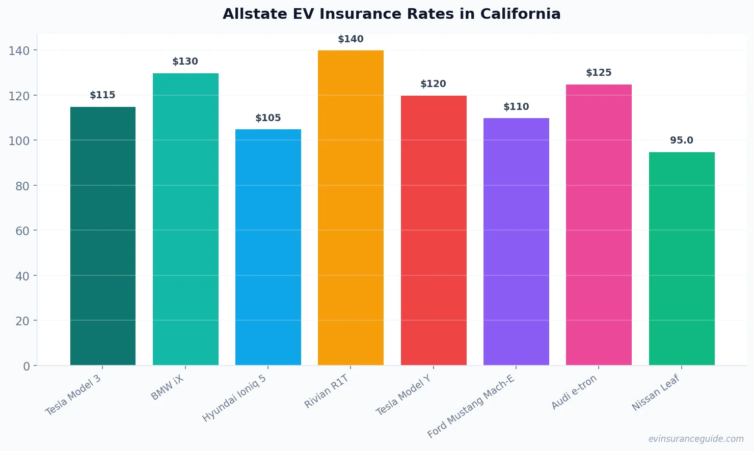 Allstate EV Insurance Rates in California