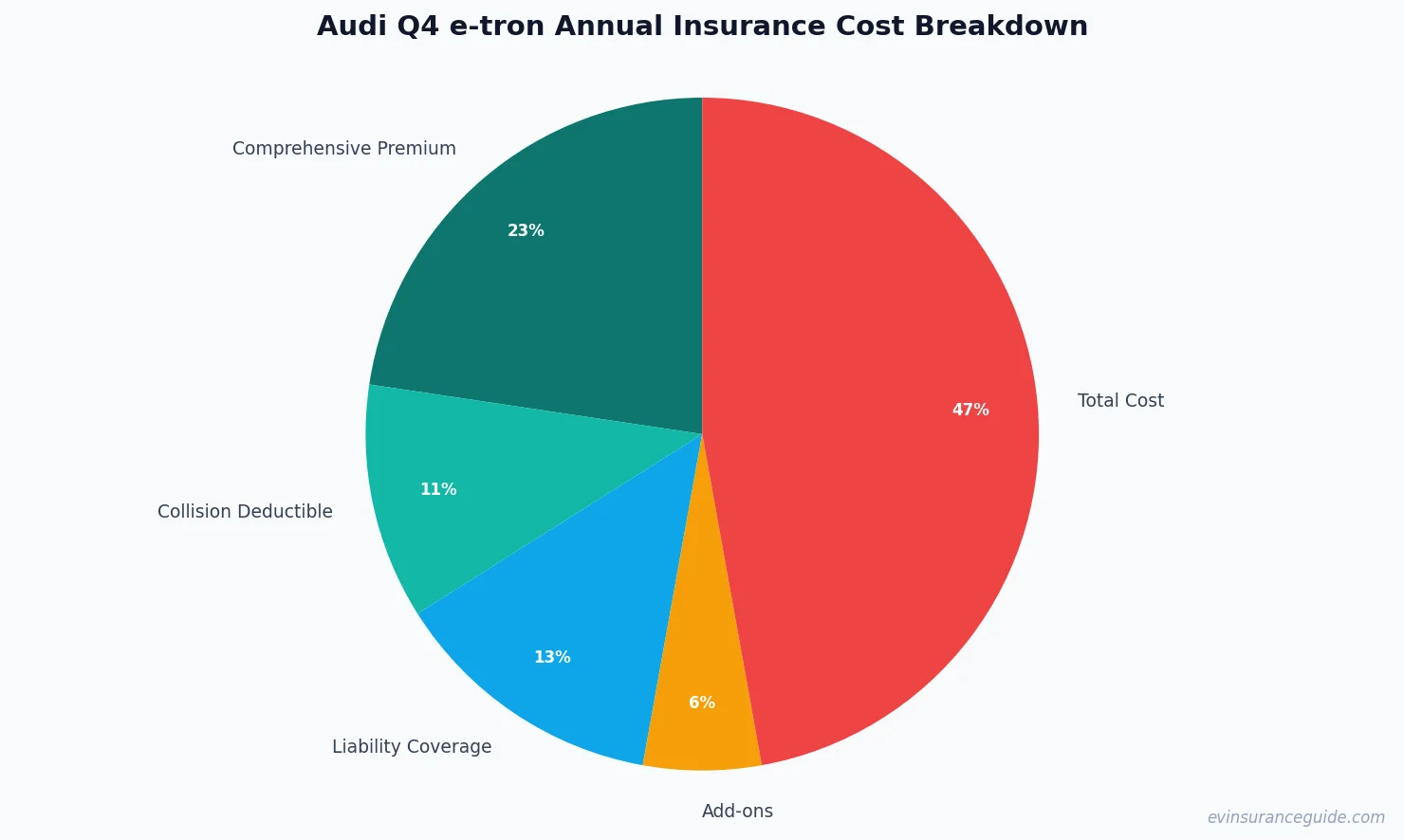 Audi Q4 e-tron Annual Insurance Cost Breakdown