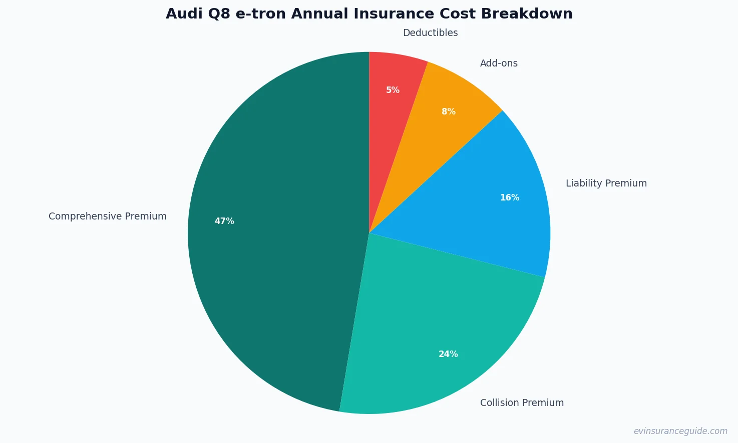 Audi Q8 e-tron Annual Insurance Cost Breakdown