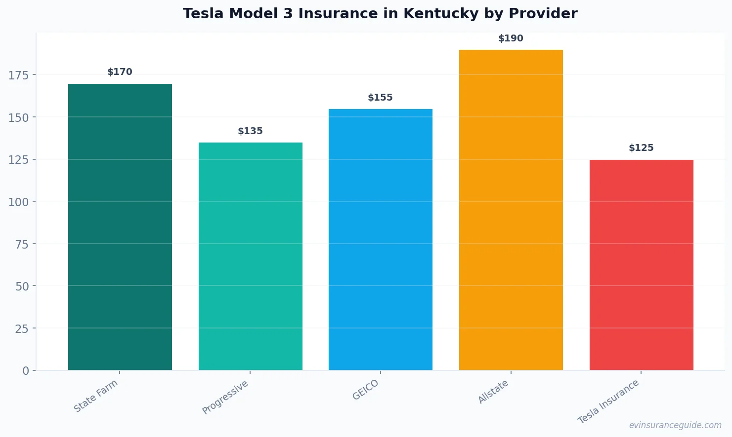 Tesla Model 3 Insurance in Kentucky by Provider