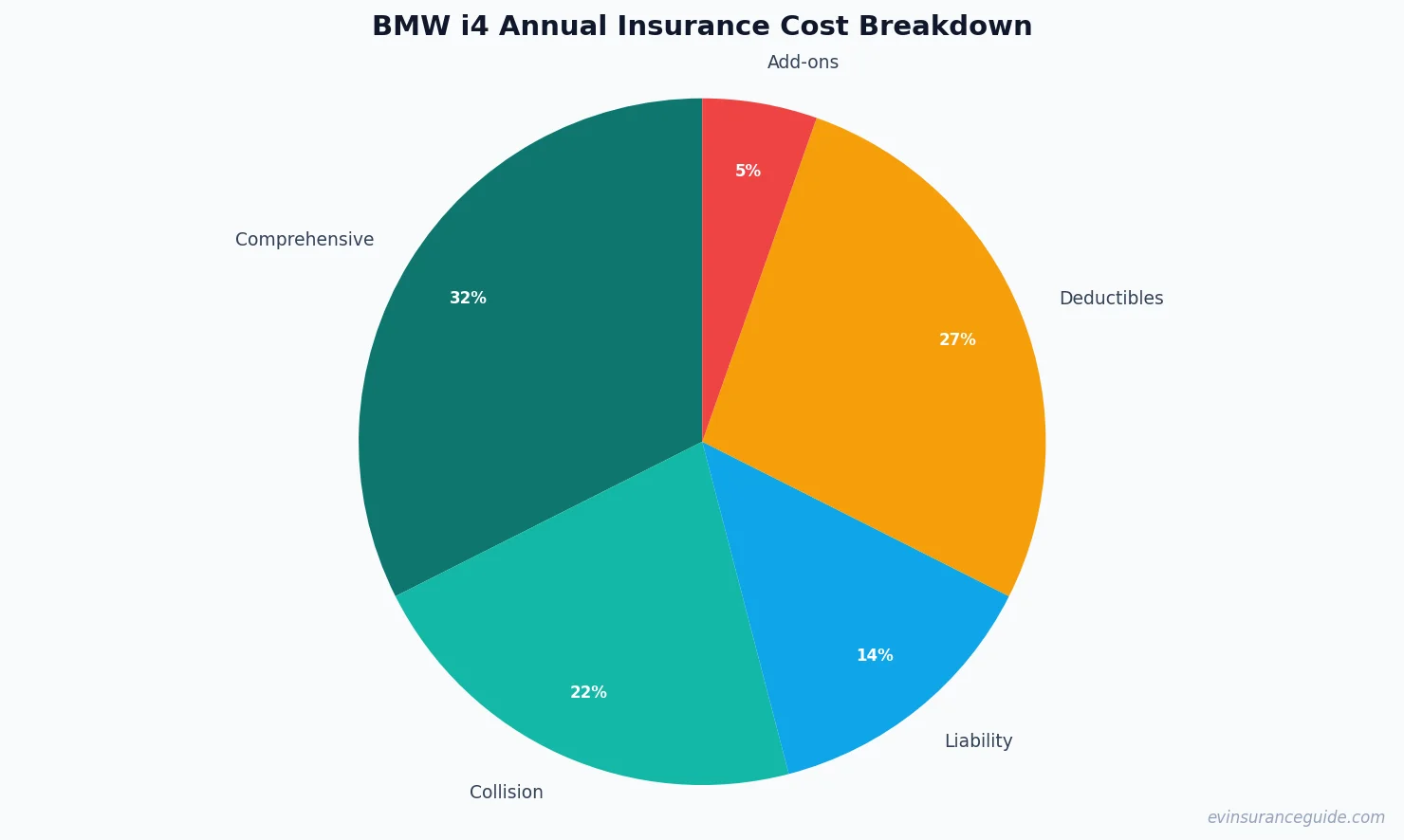 BMW i4 Annual Insurance Cost Breakdown