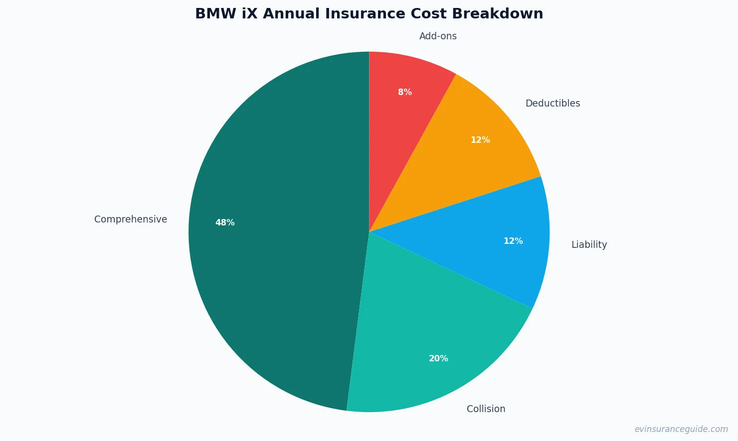 BMW iX Annual Insurance Cost Breakdown
