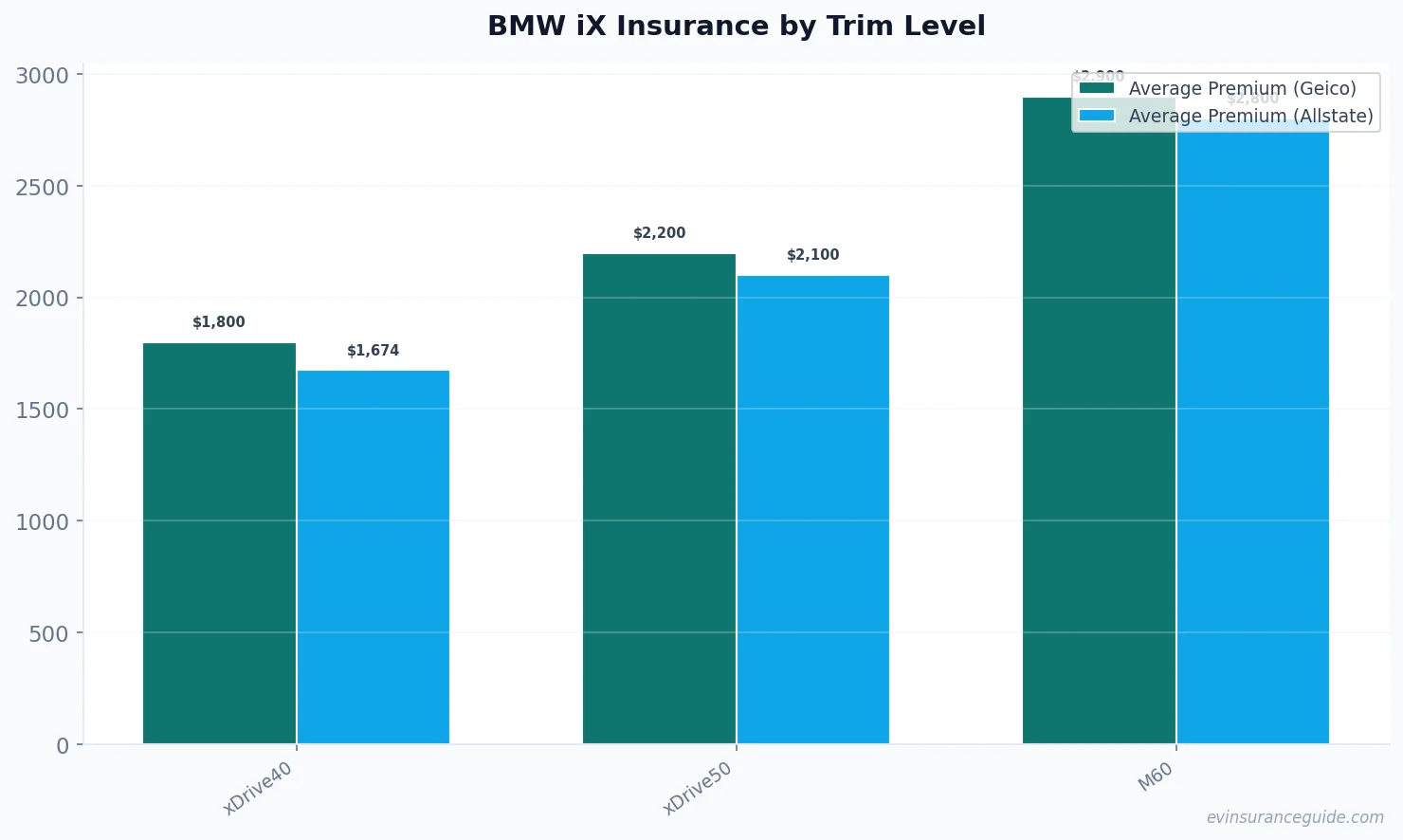 BMW iX Insurance by Trim Level