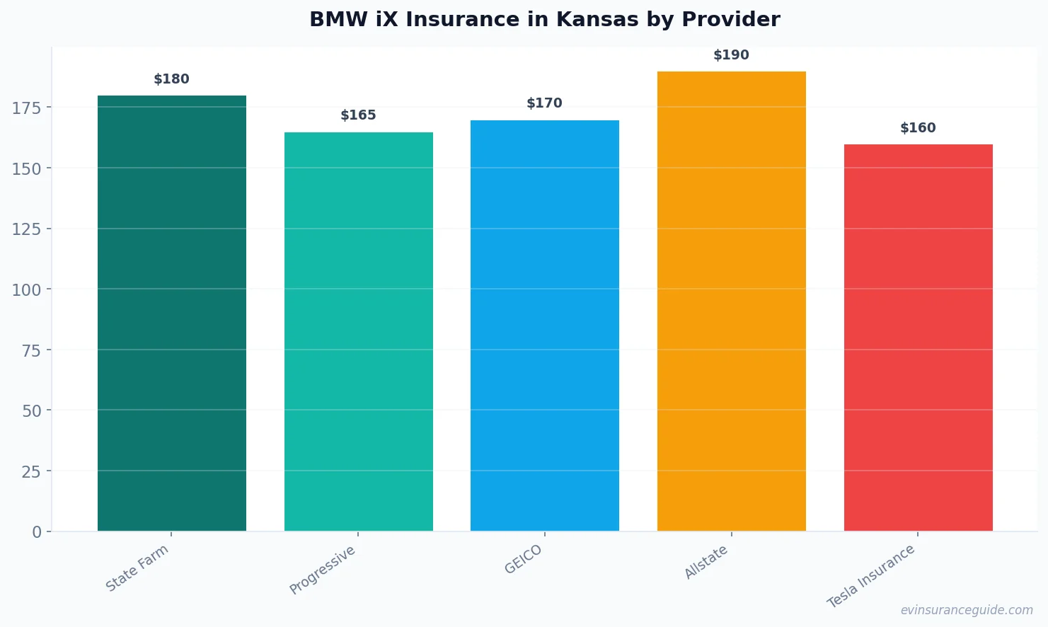 BMW iX Insurance in Kansas by Provider