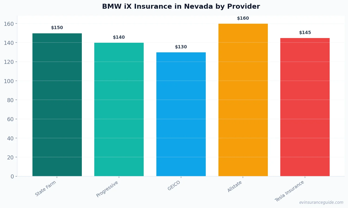 BMW iX Insurance in Nevada by Provider