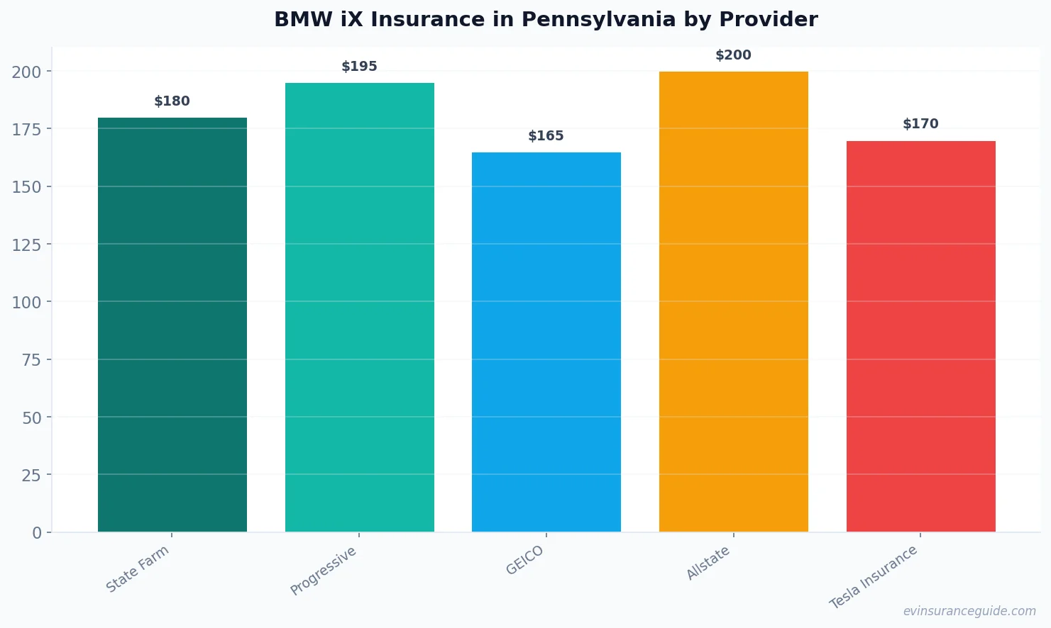 BMW iX Insurance in Pennsylvania by Provider