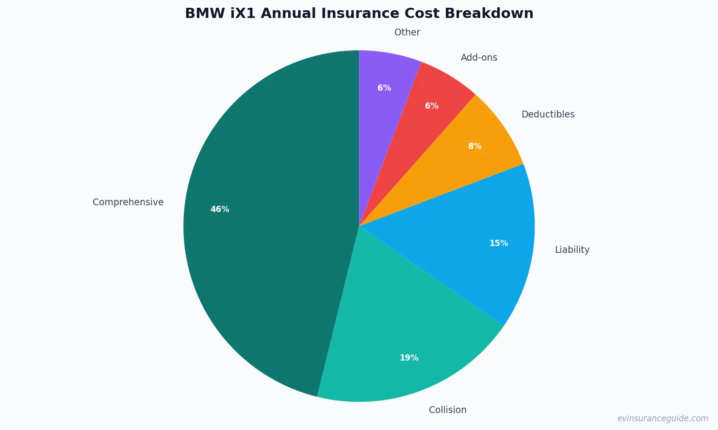 BMW iX1 Annual Insurance Cost Breakdown