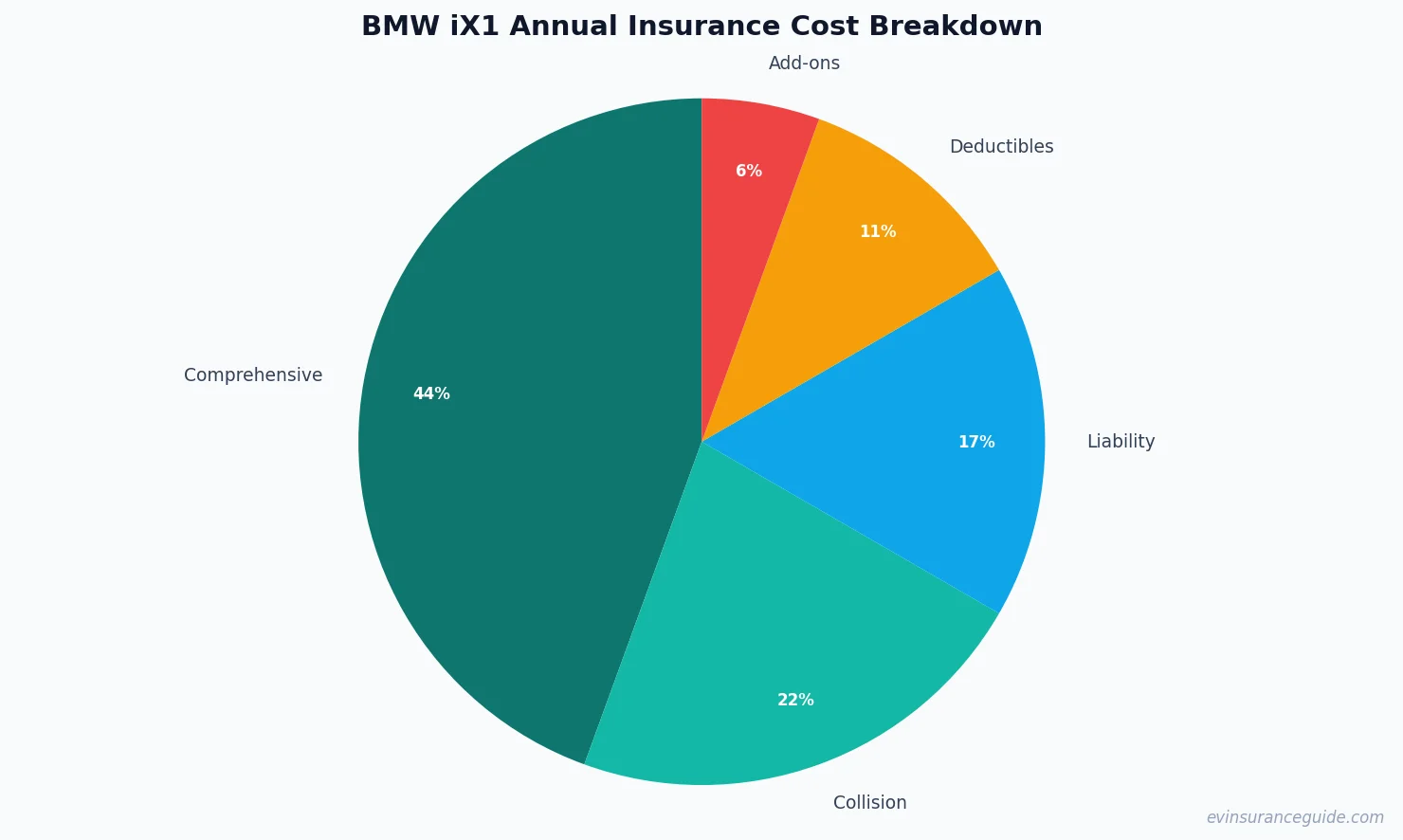 BMW iX1 Annual Insurance Cost Breakdown