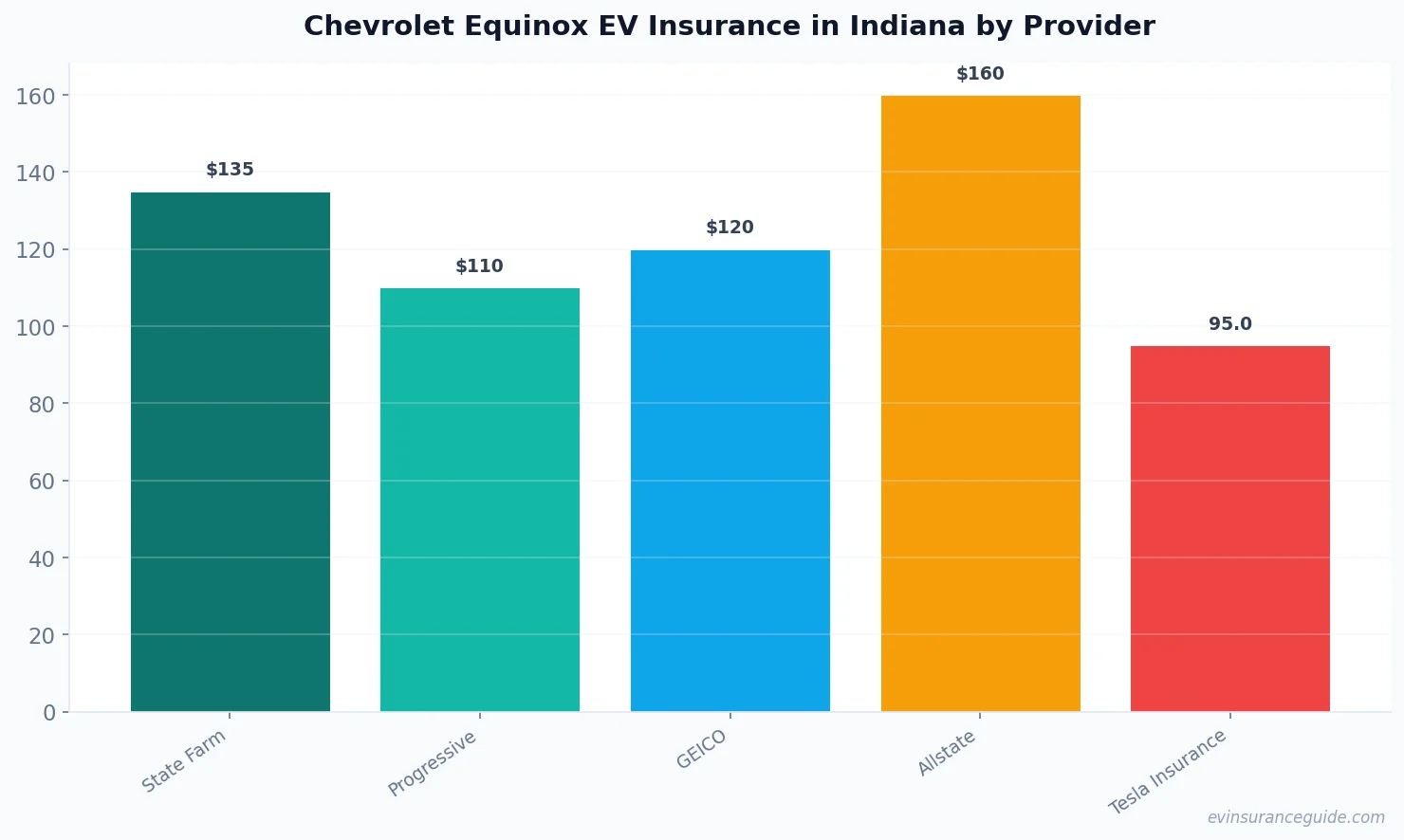 Chevrolet Equinox EV Insurance in Indiana by Provider