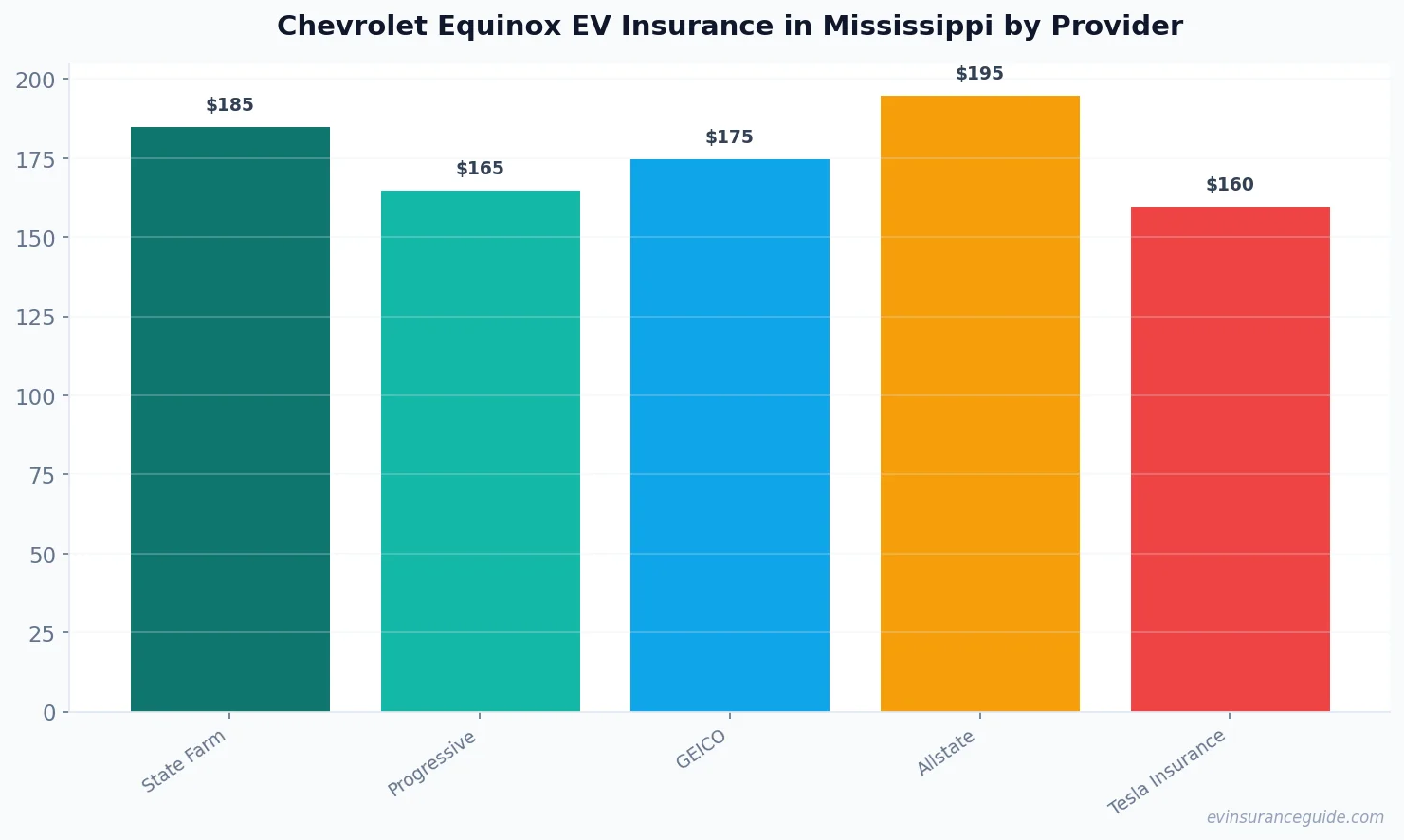 Chevrolet Equinox EV Insurance in Mississippi by Provider
