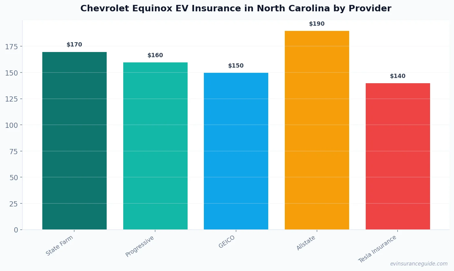 Chevrolet Equinox EV Insurance in North Carolina by Provider