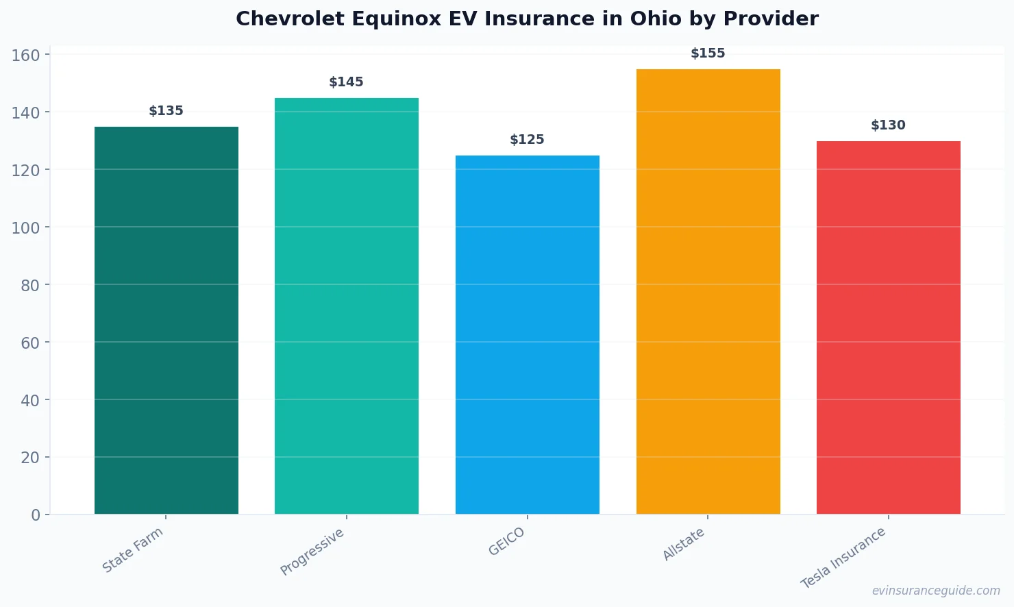Chevrolet Equinox EV Insurance in Ohio by Provider