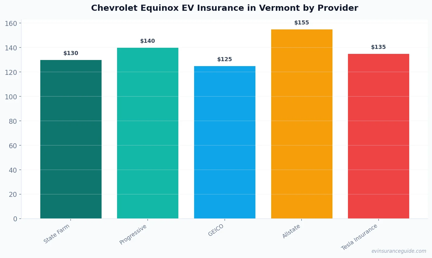 Chevrolet Equinox EV Insurance in Vermont by Provider