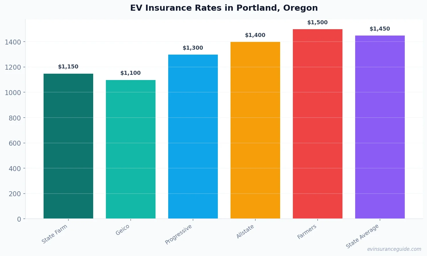 EV Insurance Rates in Portland, Oregon