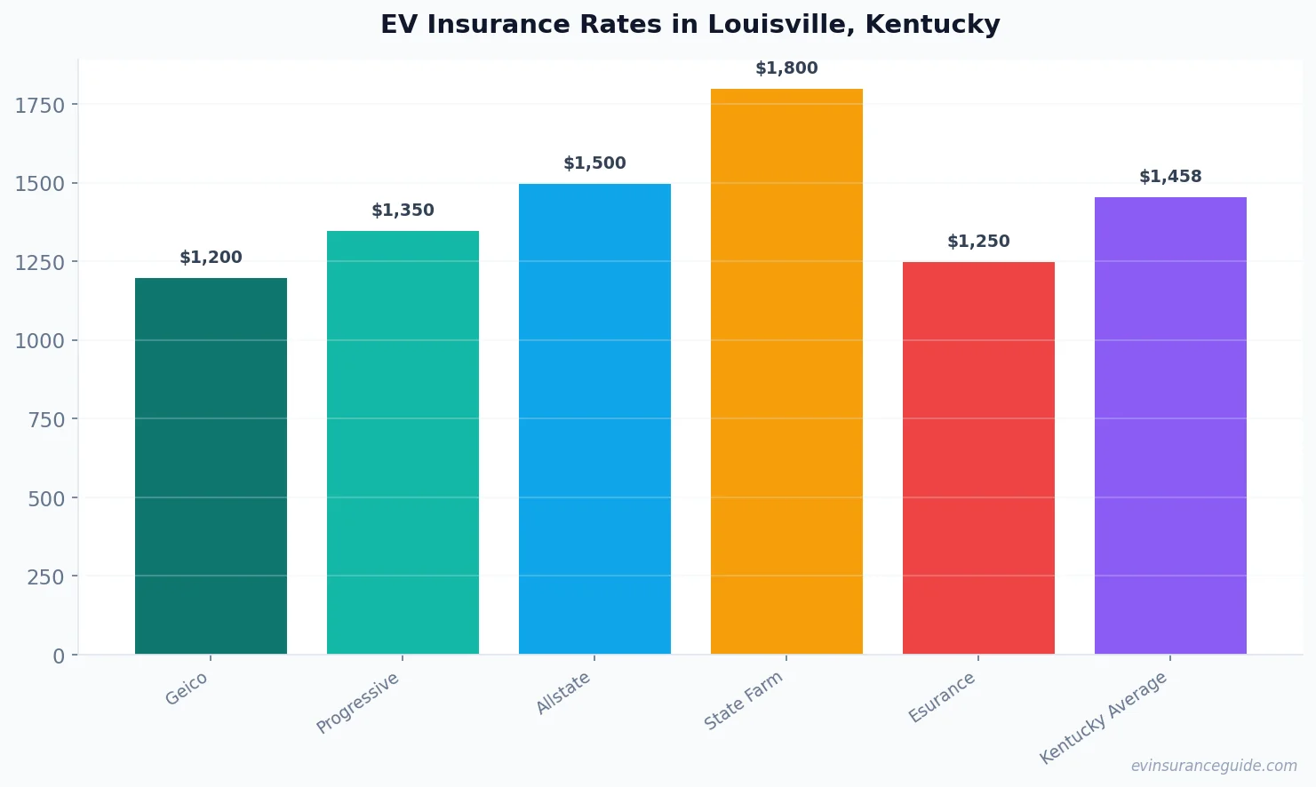 EV Insurance Rates in Louisville, Kentucky
