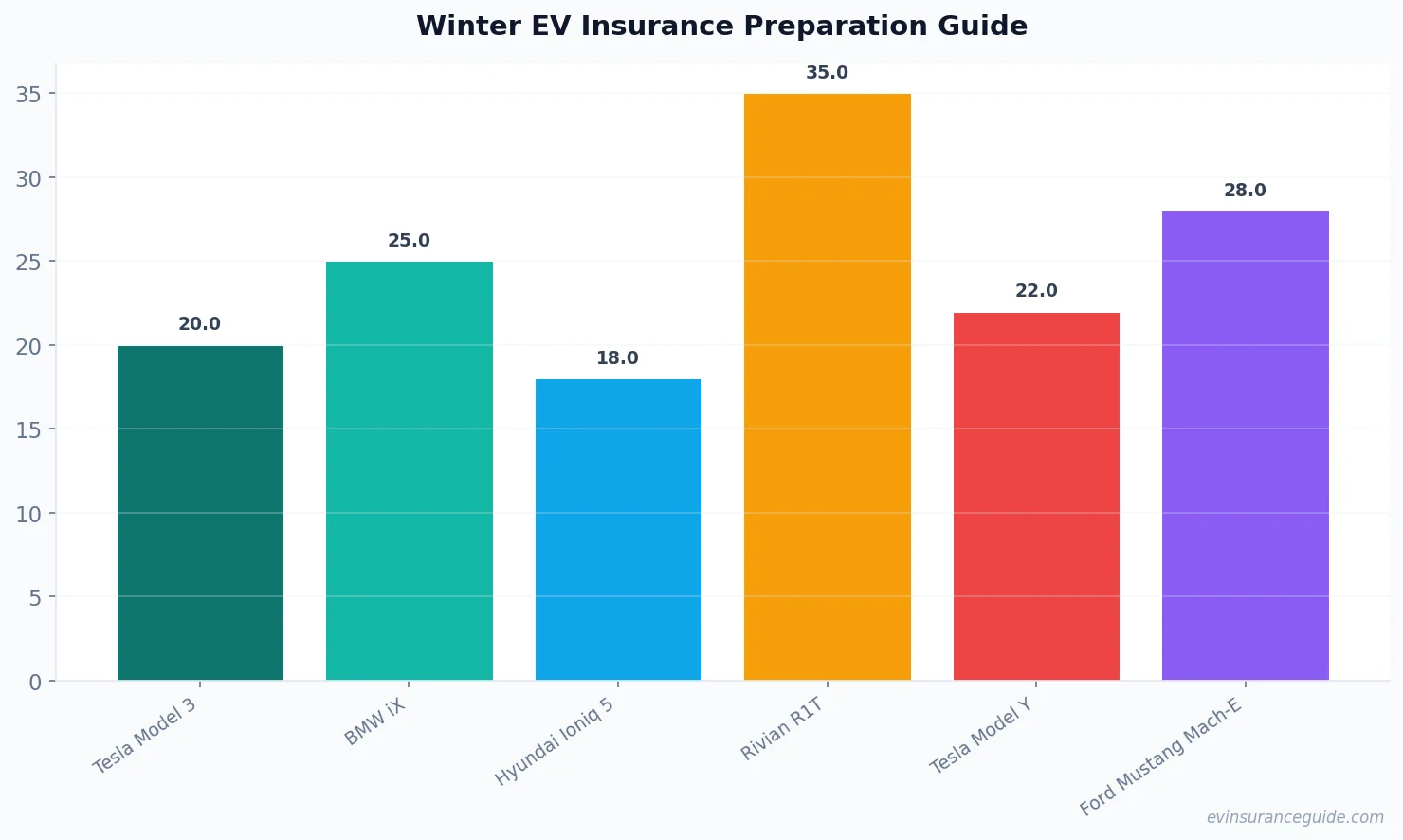 Winter EV Insurance Preparation Guide