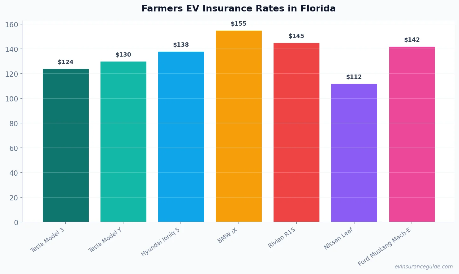 Farmers EV Insurance Rates in Florida