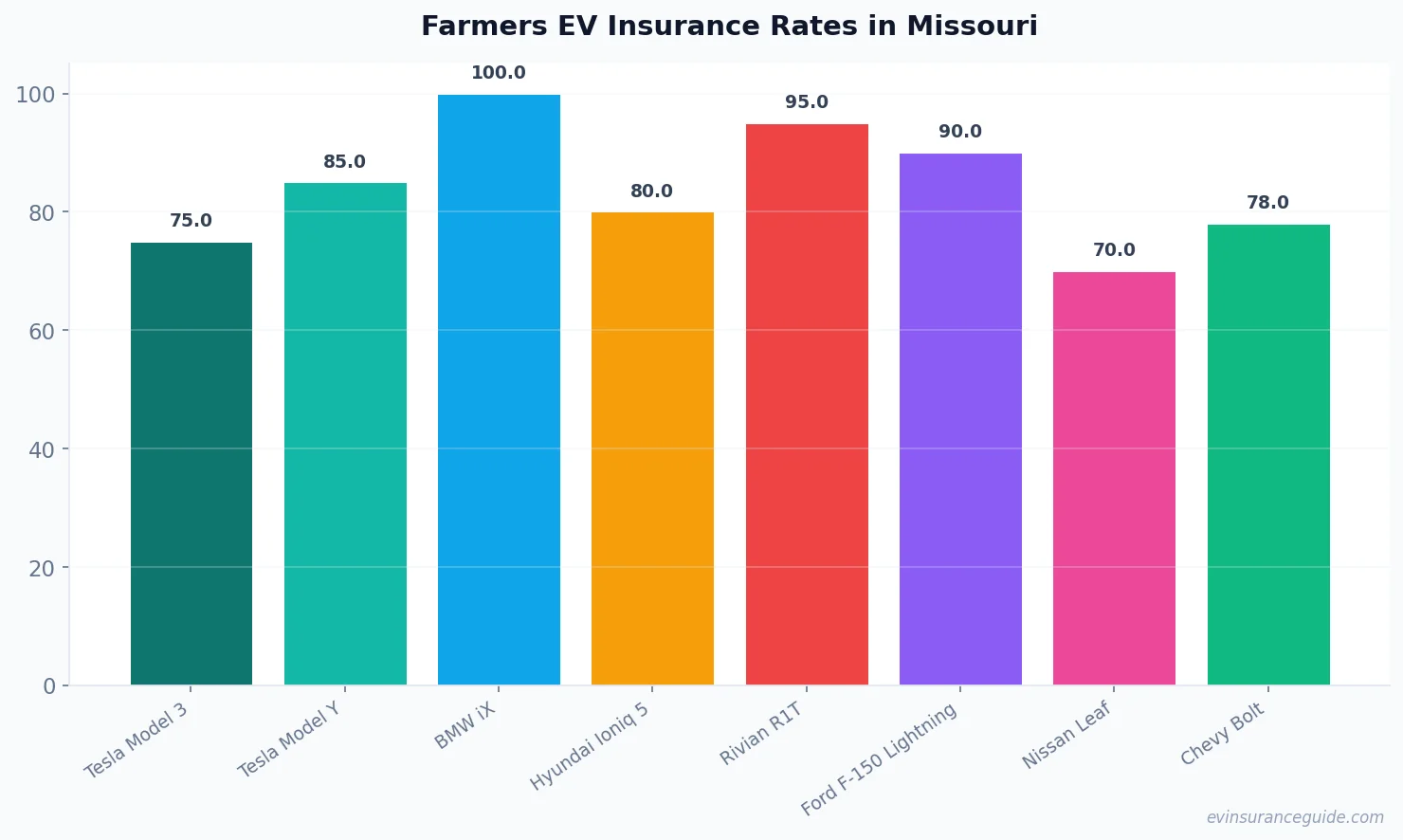 Farmers EV Insurance Rates in Missouri