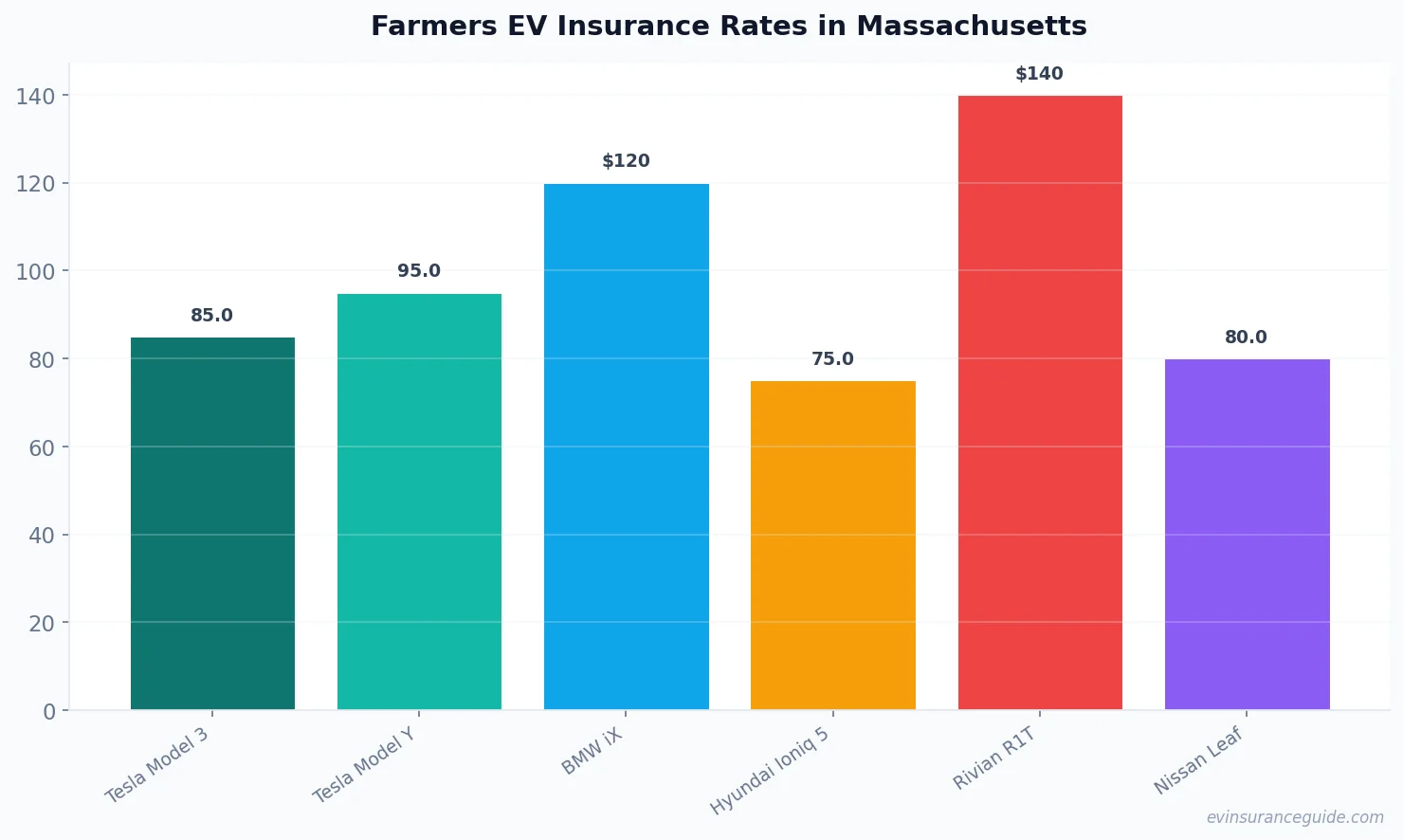 Farmers EV Insurance Rates in Massachusetts
