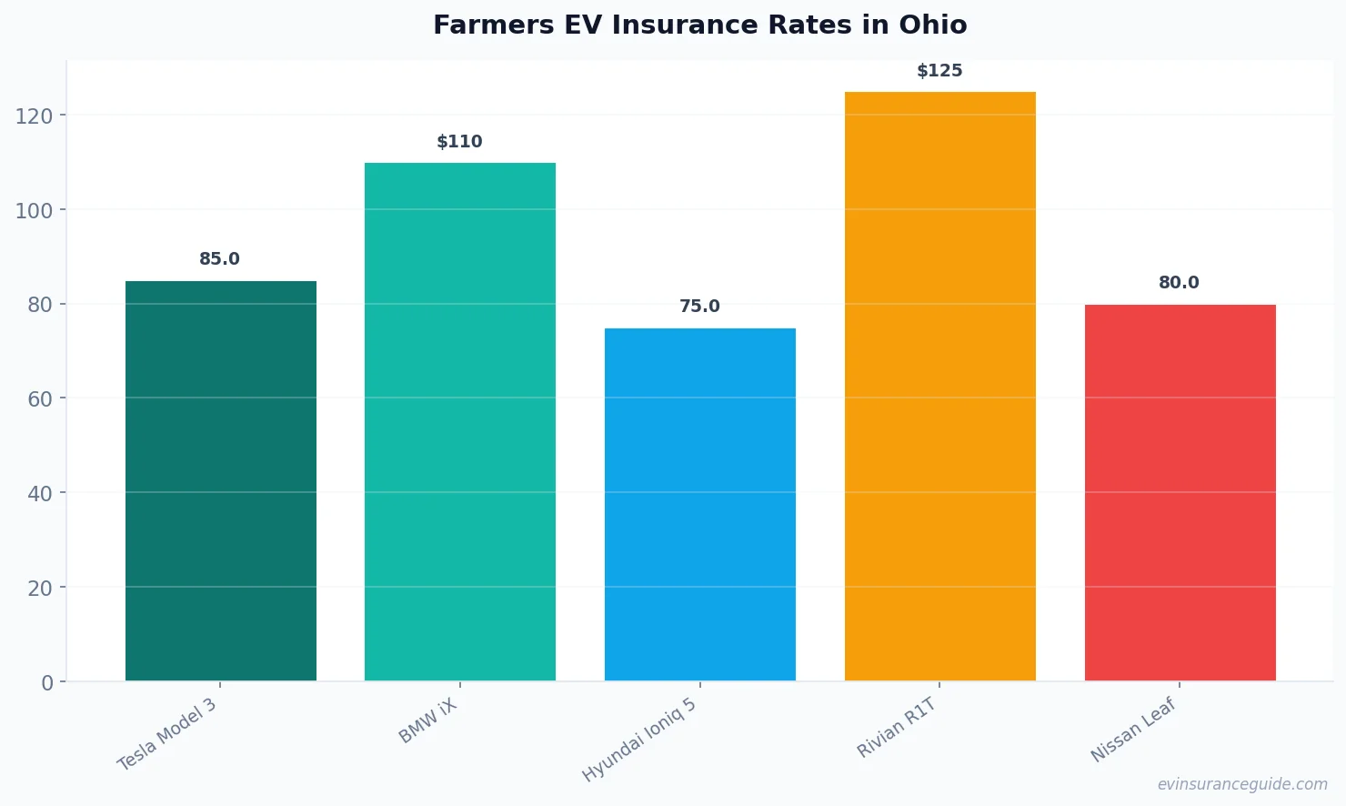 Farmers EV Insurance Rates in Ohio