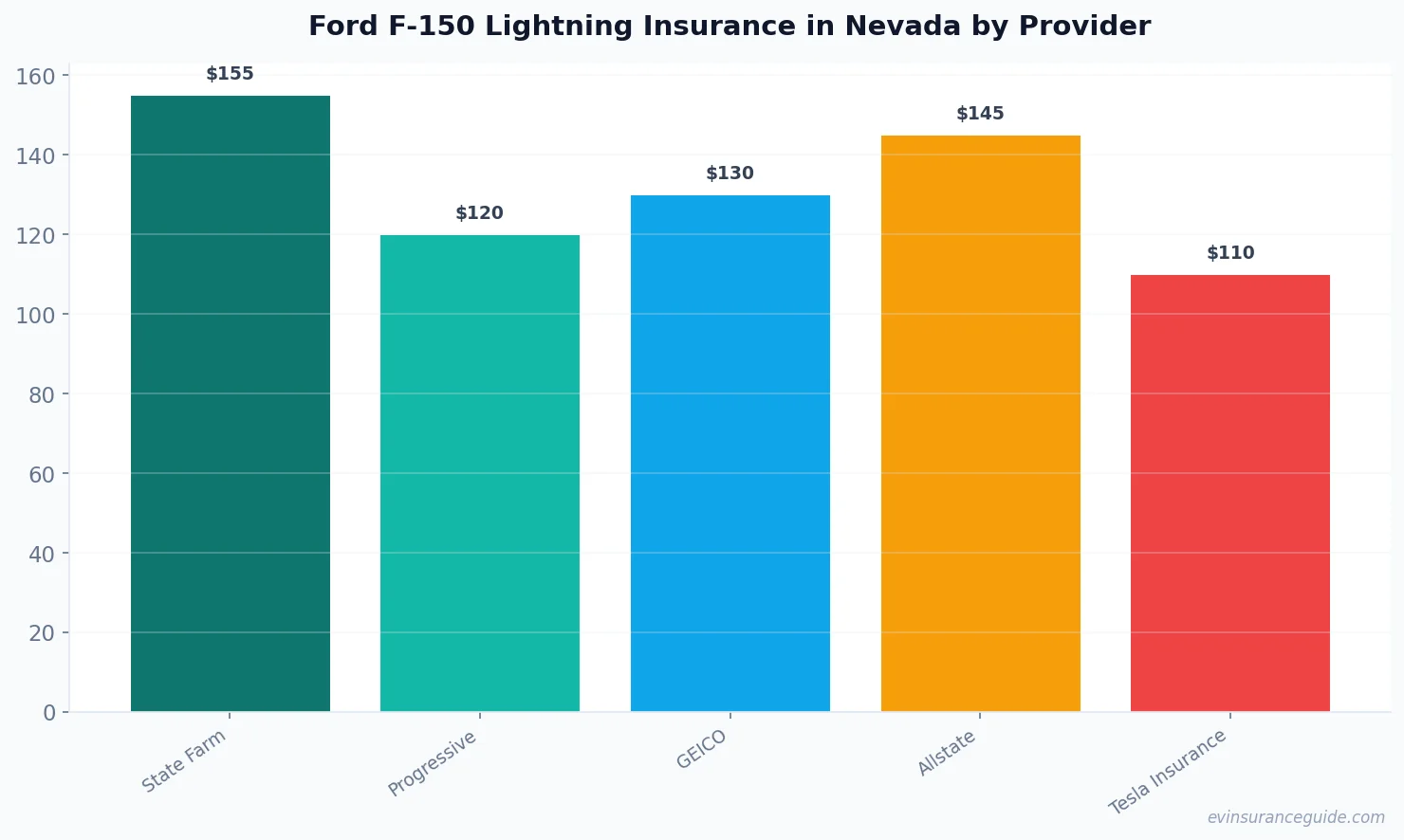 Ford F-150 Lightning Insurance in Nevada by Provider