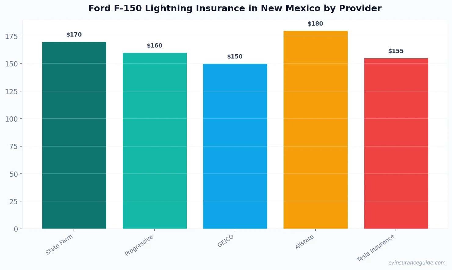 Ford F-150 Lightning Insurance in New Mexico by Provider