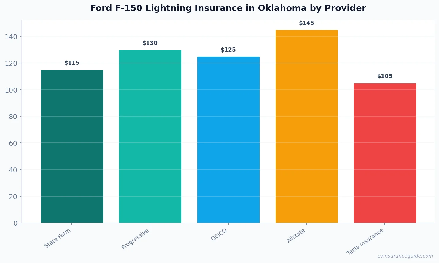 Ford F-150 Lightning Insurance in Oklahoma by Provider