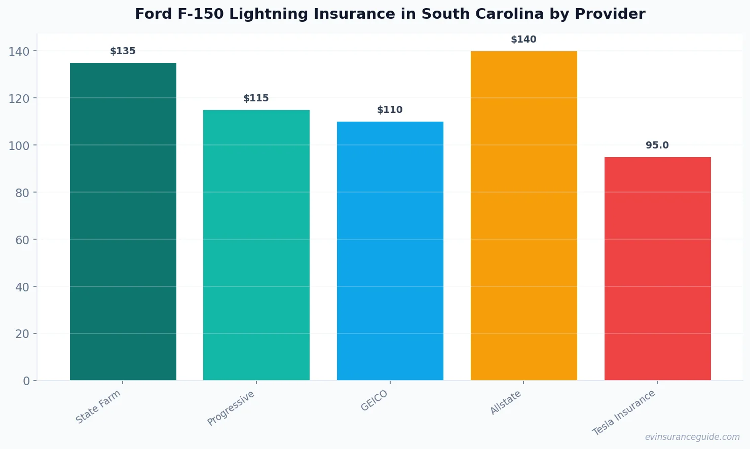 Ford F-150 Lightning Insurance in South Carolina by Provider