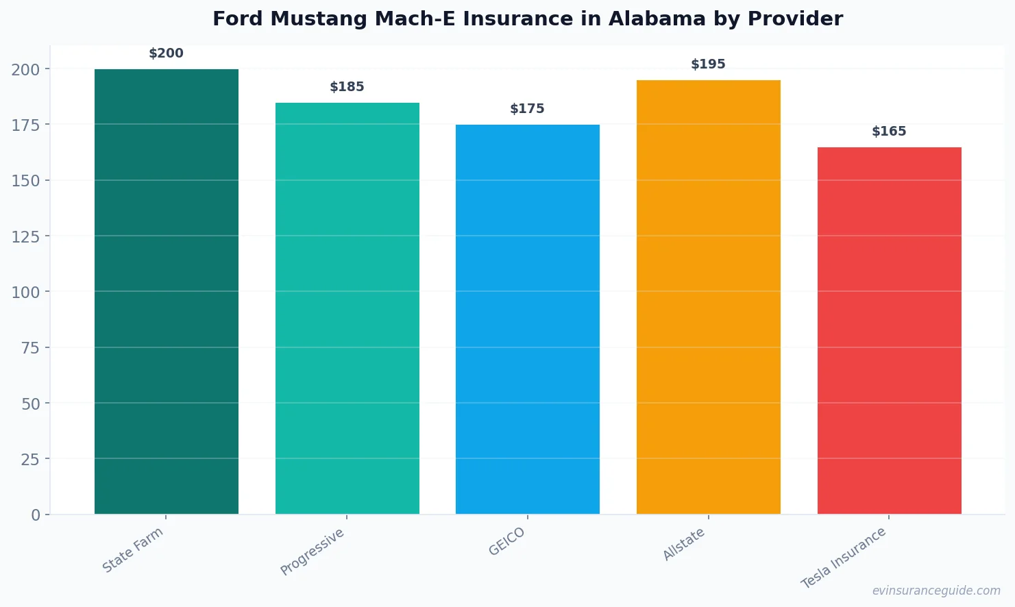 Ford Mustang Mach-E Insurance in Alabama by Provider