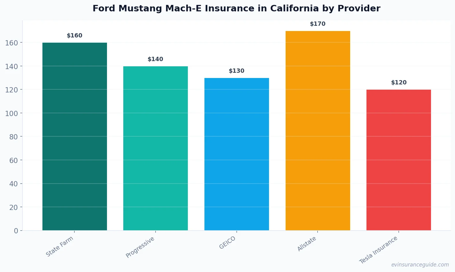 Ford Mustang Mach-E Insurance in California by Provider