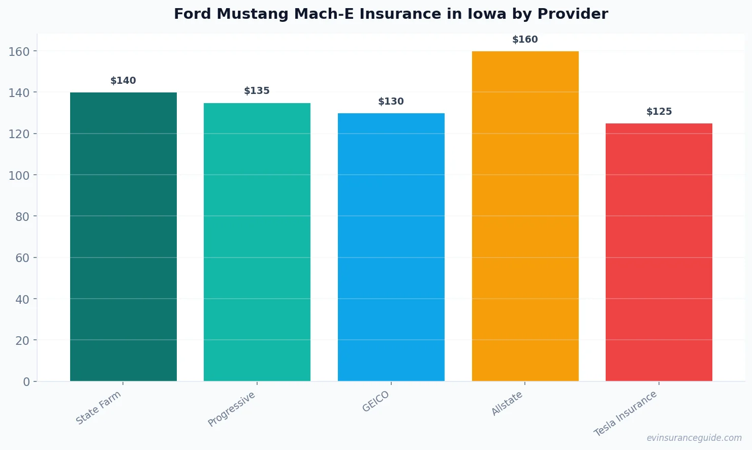 Ford Mustang Mach-E Insurance in Iowa by Provider