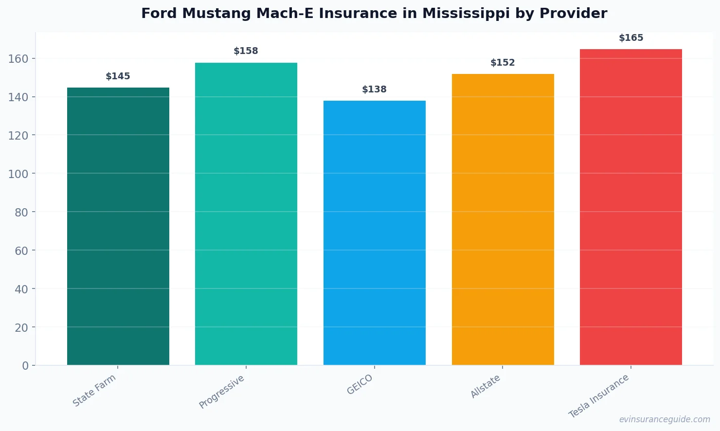 Ford Mustang Mach-E Insurance in Mississippi by Provider