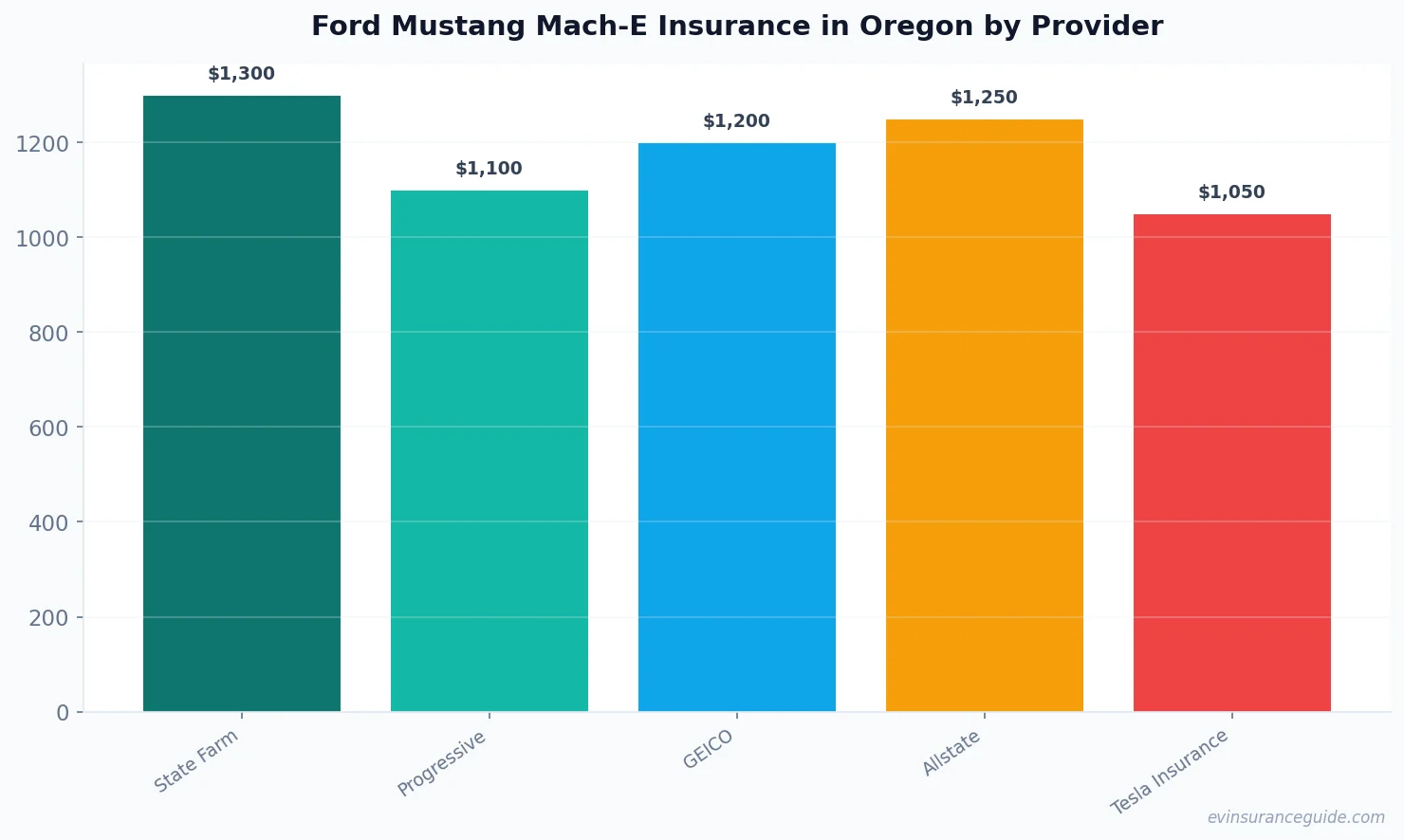 Ford Mustang Mach-E Insurance in Oregon by Provider