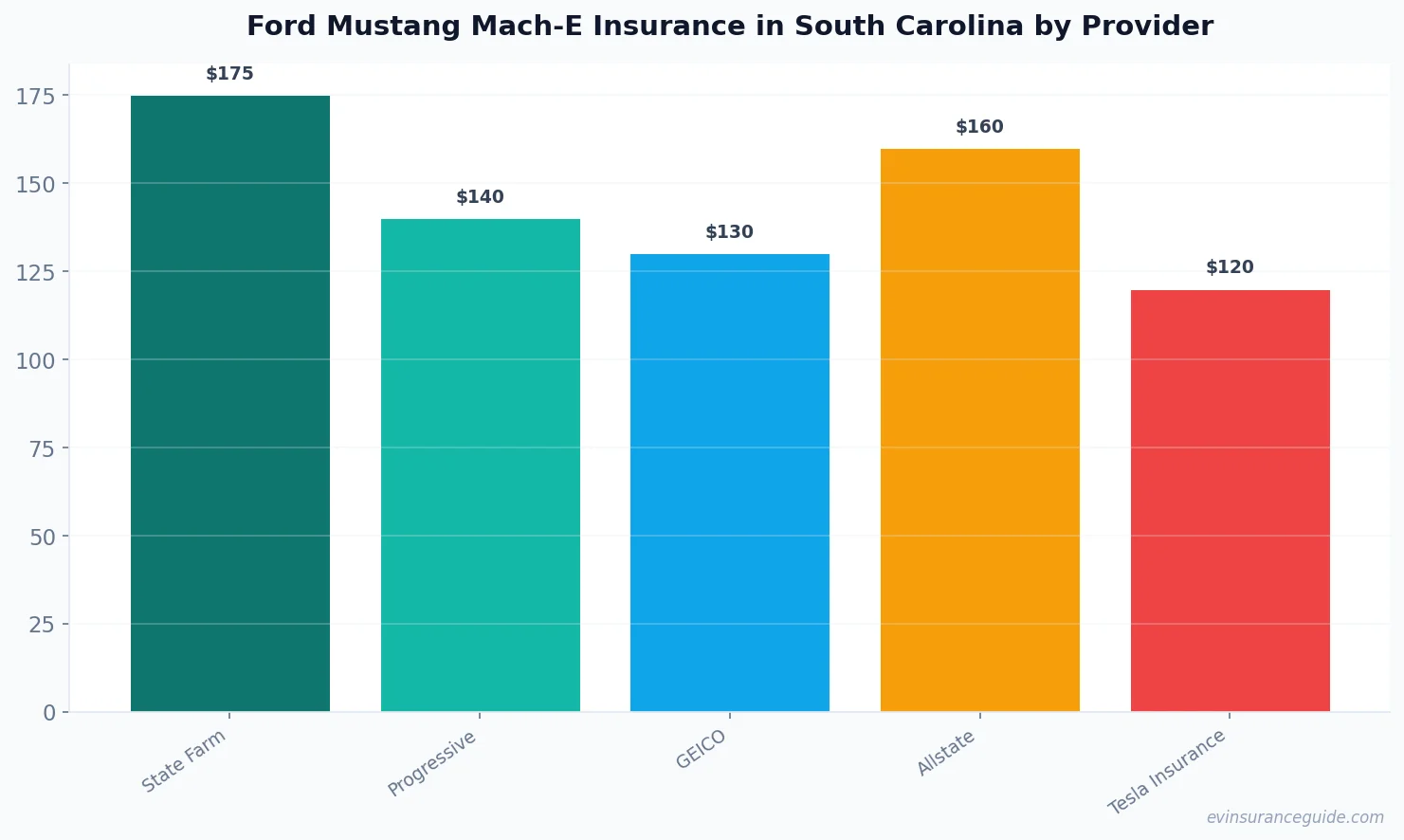Ford Mustang Mach-E Insurance in South Carolina by Provider
