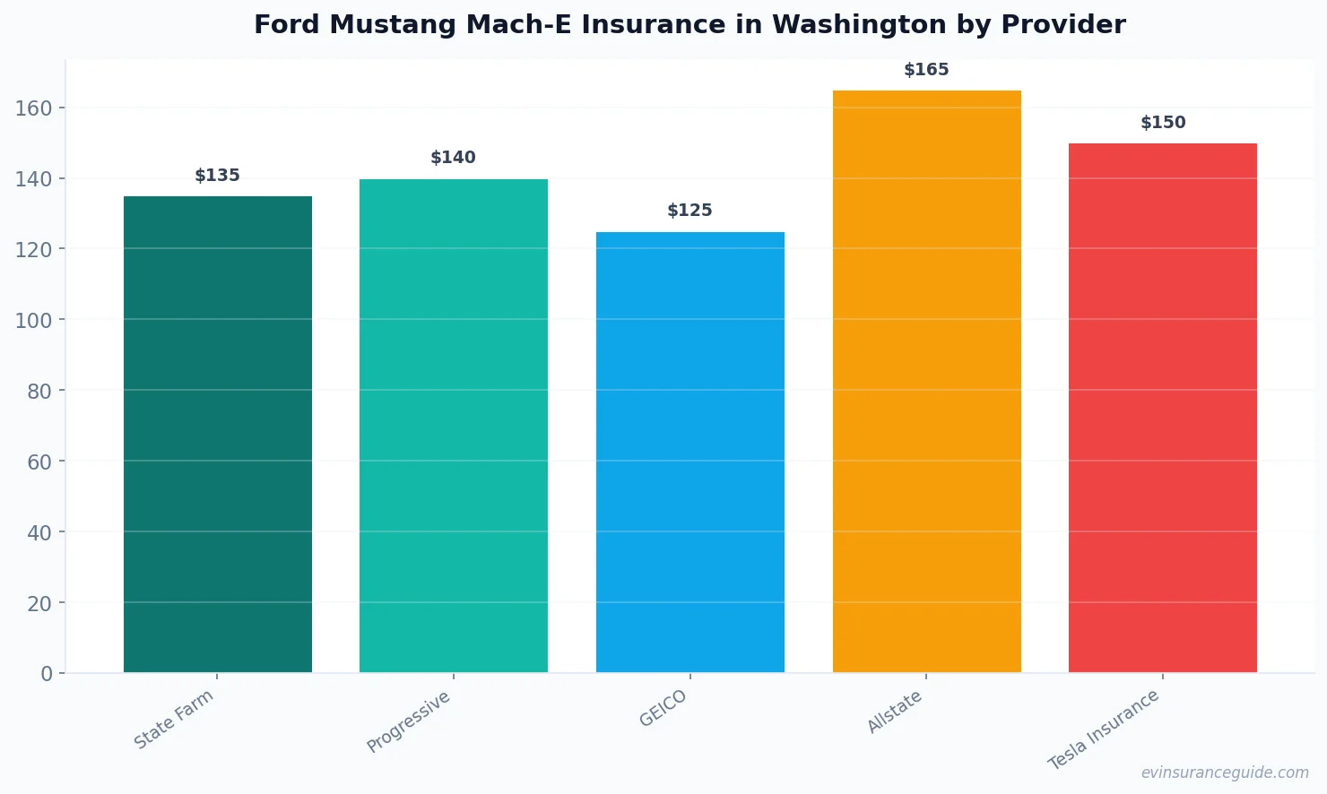 Ford Mustang Mach-E Insurance in Washington by Provider