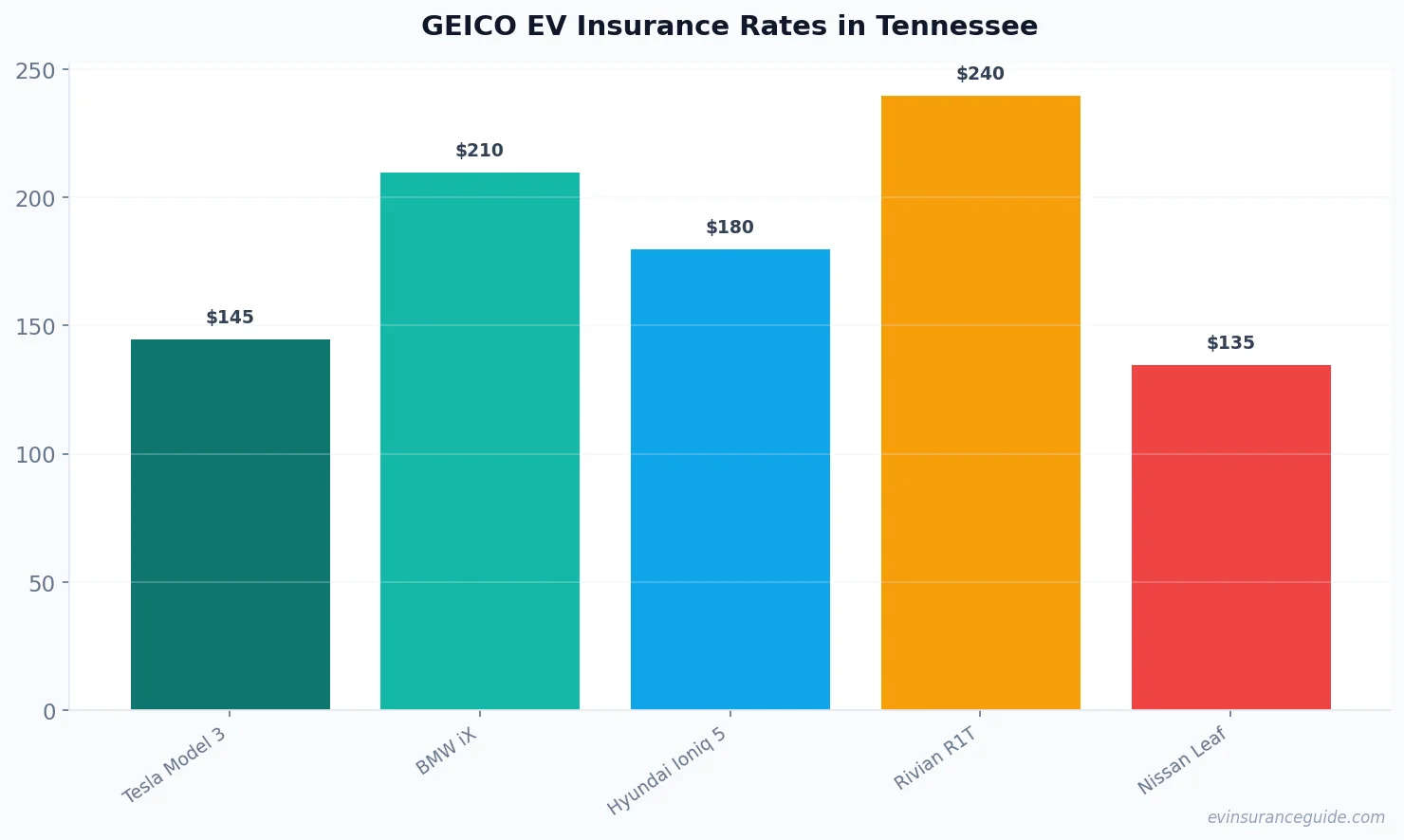 GEICO EV Insurance Rates in Tennessee