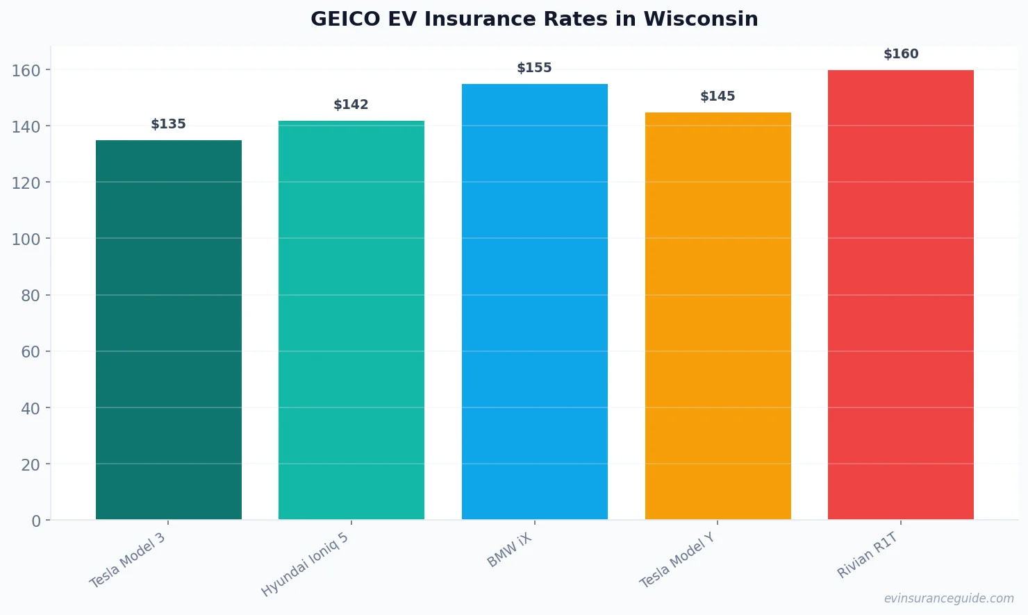 GEICO EV Insurance Rates in Wisconsin