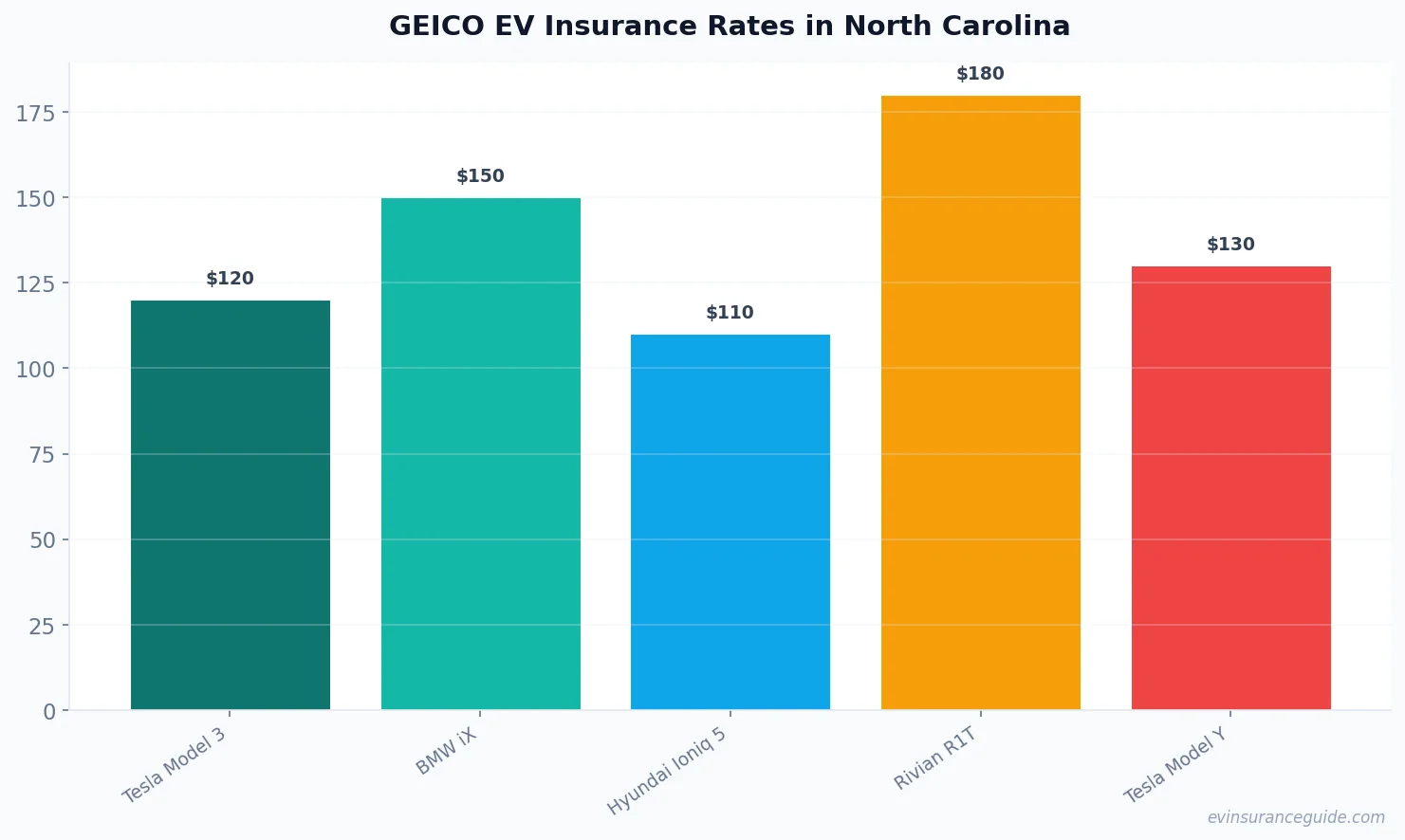GEICO EV Insurance Rates in North Carolina