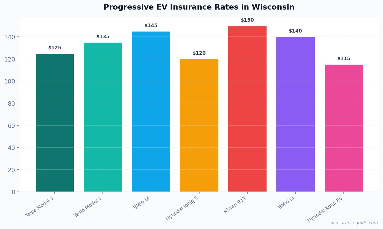 Progressive EV Insurance Rates in Wisconsin