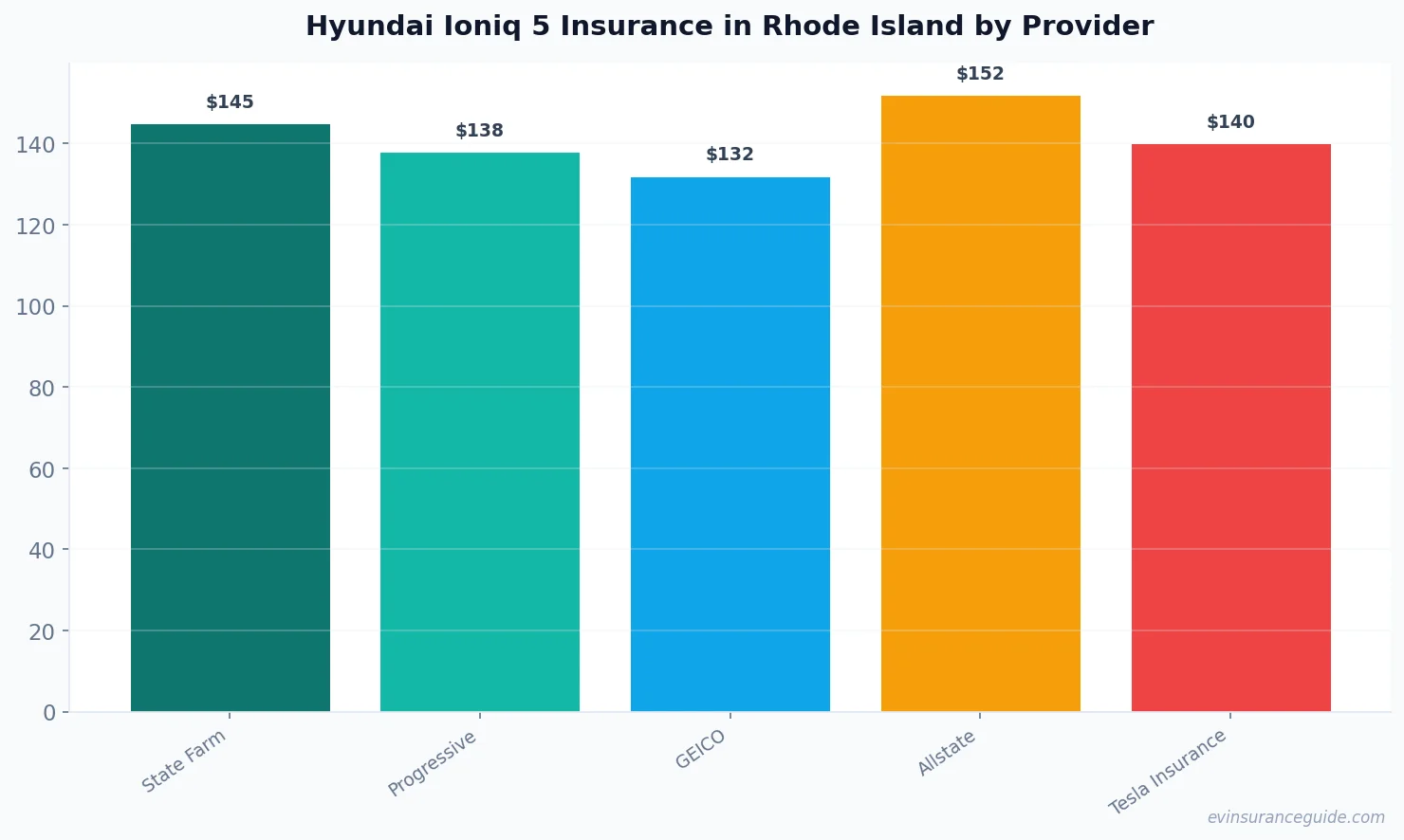 Hyundai Ioniq 5 Insurance in Rhode Island by Provider