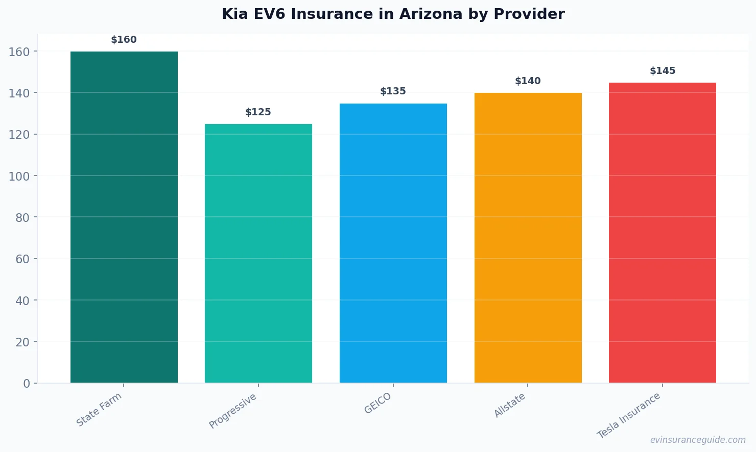 Kia EV6 Insurance in Arizona by Provider