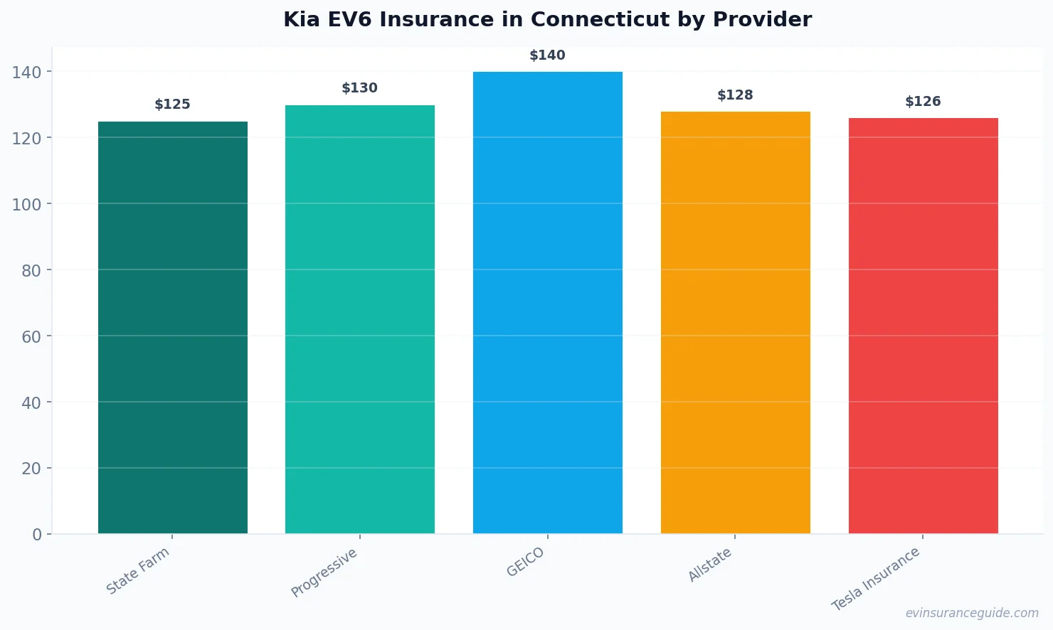 Kia EV6 Insurance in Connecticut by Provider
