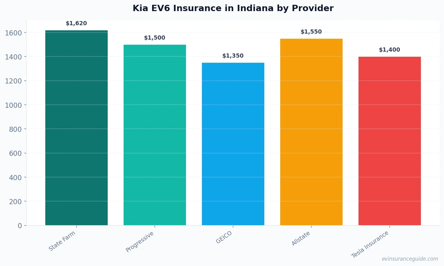 Kia EV6 Insurance in Indiana by Provider