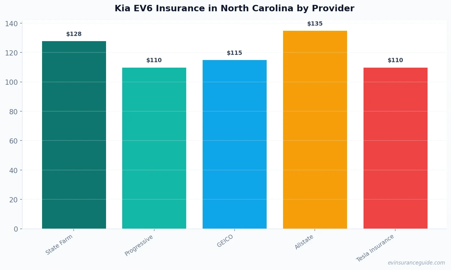 Kia EV6 Insurance in North Carolina by Provider